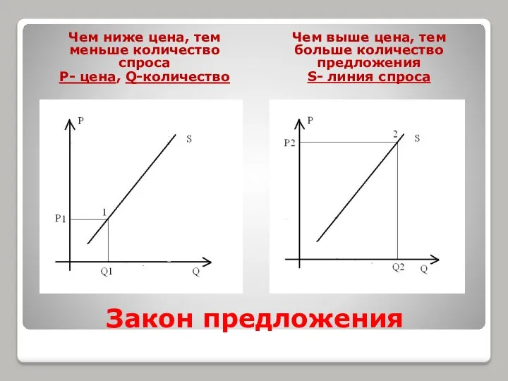 Закон предложения Чем ниже цена, тем меньше количество спроса P-