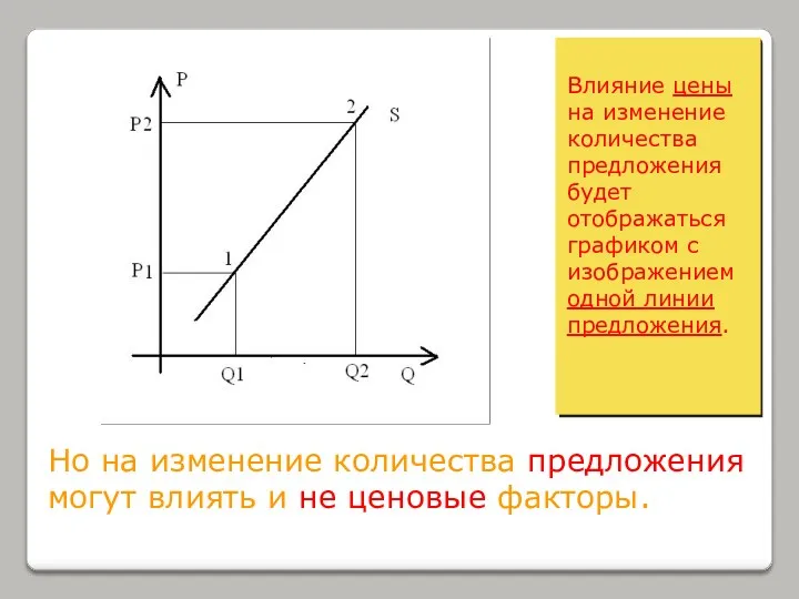 Но на изменение количества предложения могут влиять и не ценовые