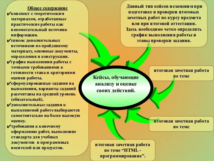 Общее содержание конспект с теоретическим материалом, отработанные практические работы как