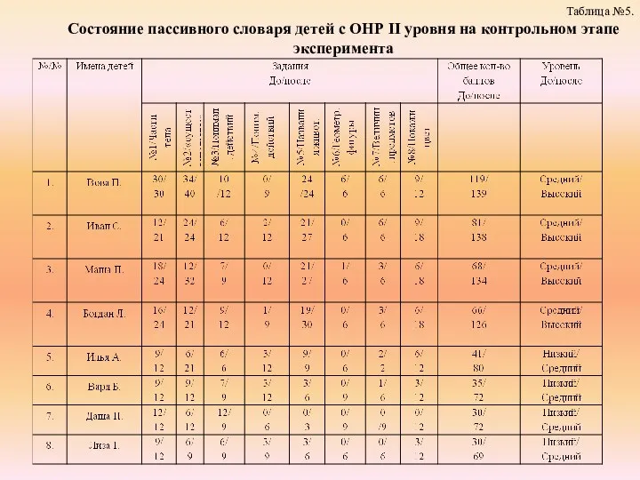 Таблица №5. Состояние пассивного словаря детей с ОНР II уровня на контрольном этапе эксперимента