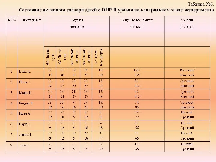 Таблица №6. Состояние активного словаря детей с ОНР II уровня на контрольном этапе эксперимента