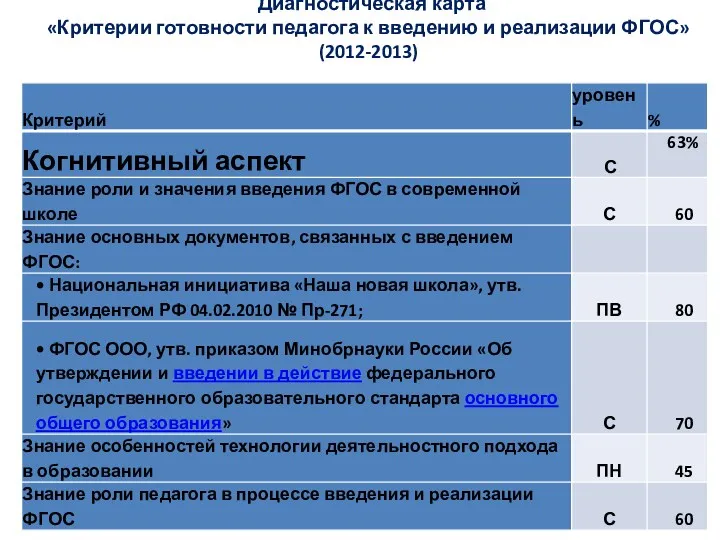 Диагностическая карта «Критерии готовности педагога к введению и реализации ФГОС» (2012-2013)