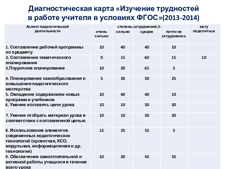 Диагностическая карта «Изучение трудностей в работе учителя в условиях ФГОС»(2013-2014)