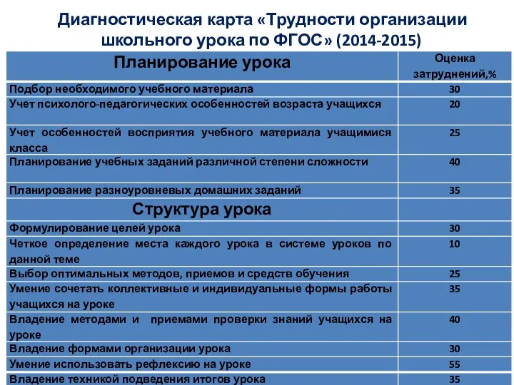 Диагностическая карта «Трудности организации школьного урока по ФГОС» (2014-2015)