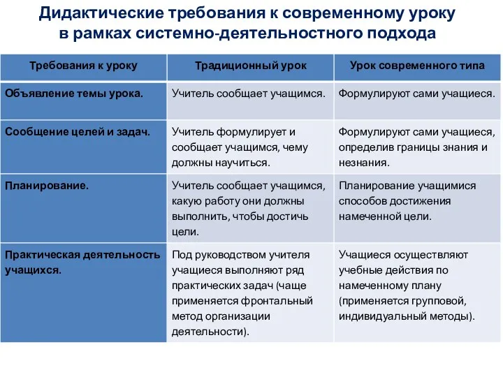 Дидактические требования к современному уроку в рамках системно-деятельностного подхода