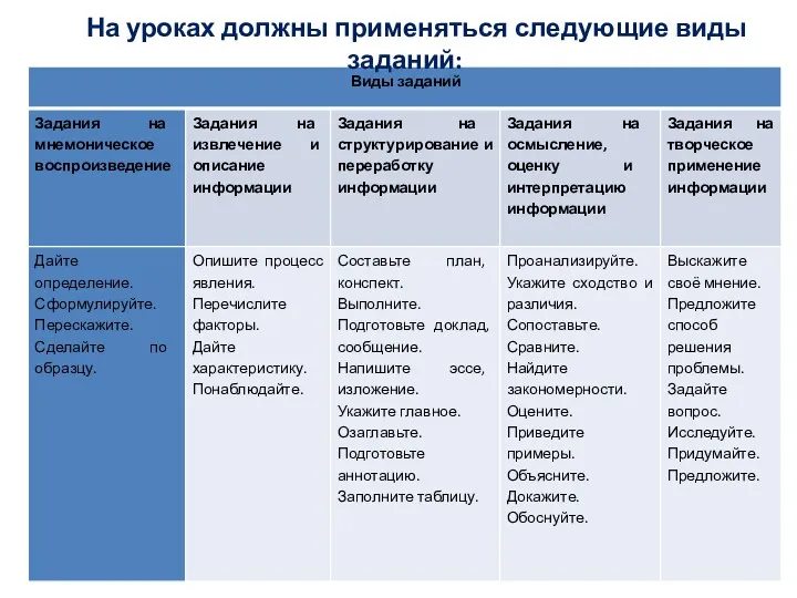 На уроках должны применяться следующие виды заданий: