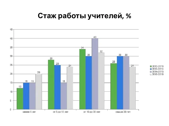 Стаж работы учителей, %