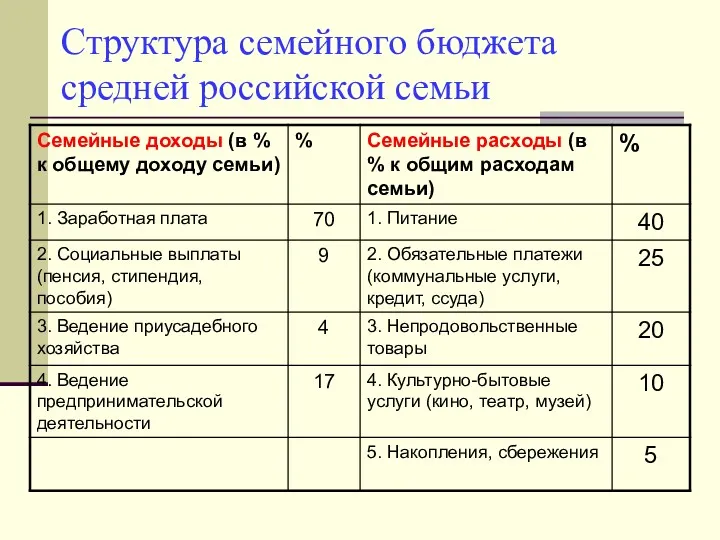 Структура семейного бюджета средней российской семьи