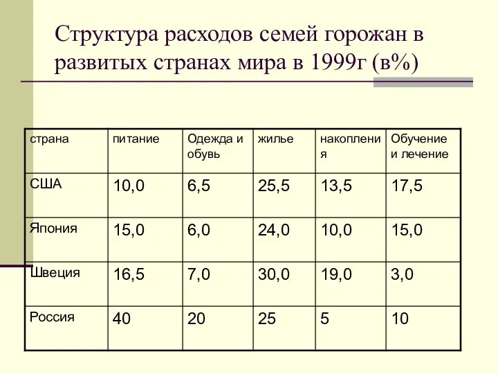 Структура расходов семей горожан в развитых странах мира в 1999г (в%)