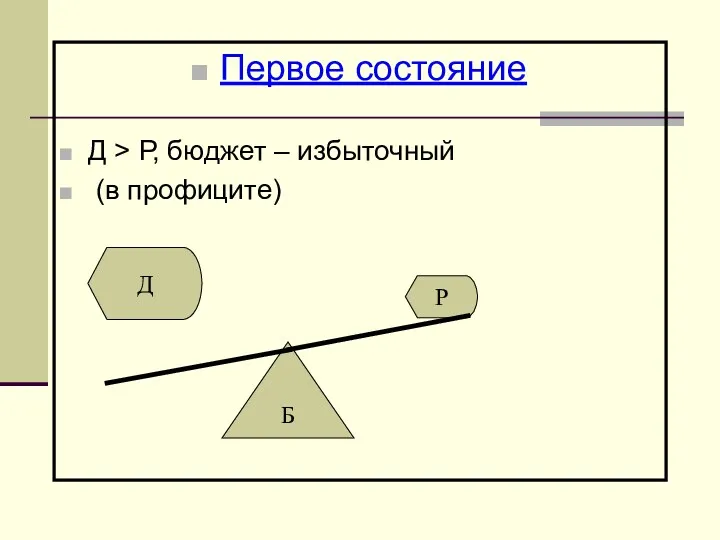 Первое состояние Д > Р, бюджет – избыточный (в профиците) Б Д Р