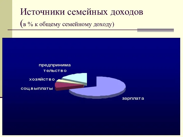 Источники семейных доходов (в % к общему семейному доходу)