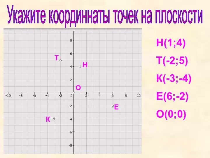 Укажите координнаты точек на плоскости Н(1;4) Т(-2;5) К(-3;-4) Е(6;-2) О(0;0)