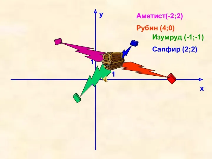 х у 0 1 1 Аметист(-2;2) Рубин (4;0) Изумруд (-1;-1) Сапфир (2;2)