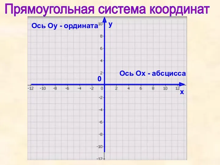 Ось Ох - абсцисса Ось Оу - ордината у х 0 Прямоугольная система координат