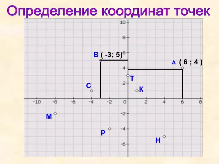 Определение координат точек ( 6 ; 4 ) В ( -3; 5) С