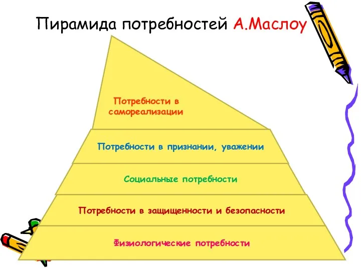 Пирамида потребностей А.Маслоу Физиологические потребности Потребности в защищенности и безопасности