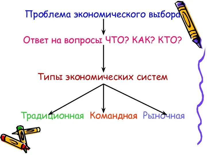 Проблема экономического выбора Ответ на вопросы ЧТО? КАК? КТО? Типы экономических систем Традиционная Командная Рыночная