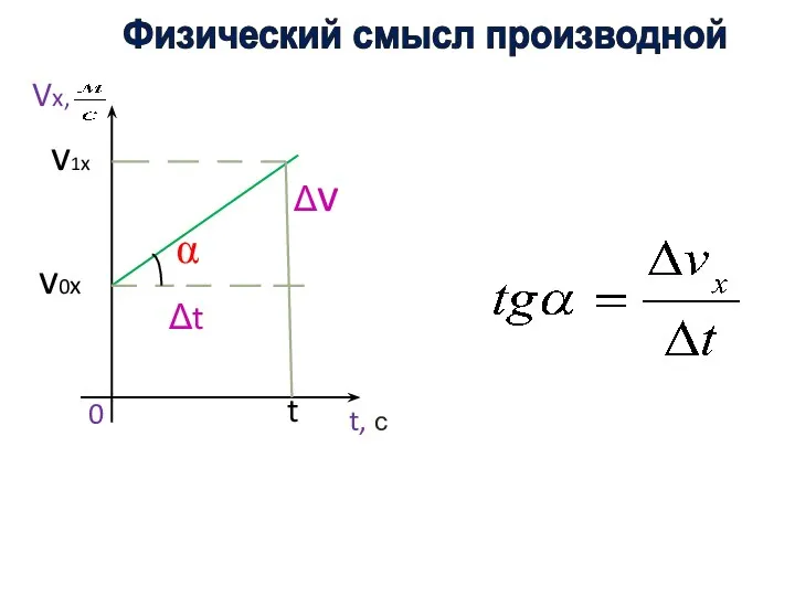  0 t, с Vx, v t v1x v0x t Физический смысл производной