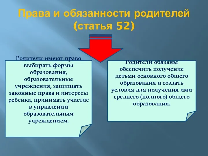 Права и обязанности родителей (статья 52) Родители имеют право выбирать формы образования, образовательные