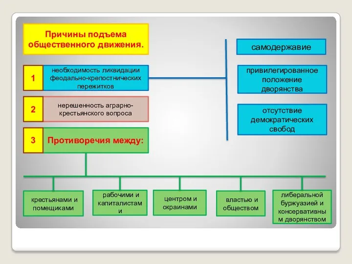 Причины подъема общественного движения. необходимость ликвидации феодально-крепостнических пережитков самодержавие привилегированное