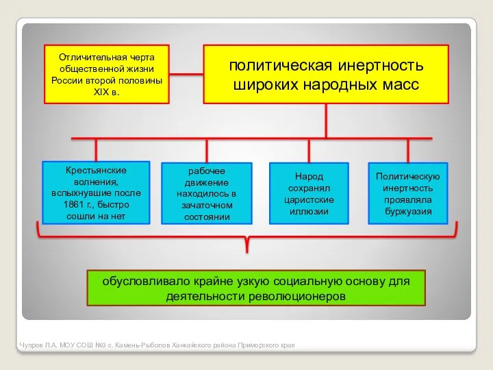 Чупров Л.А. МОУ СОШ №3 с. Камень-Рыболов Ханкайского района Приморского