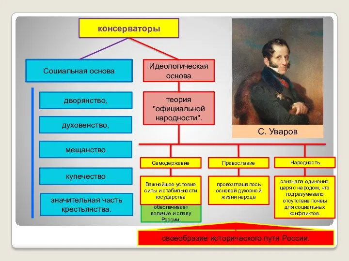 консерваторы Социальная основа дворянство, духовенство, купечество мещанство значительная часть крестьянства.