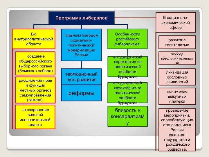 Программа либералов Во внутриполитической области создание общероссийского выборного органа (Земского