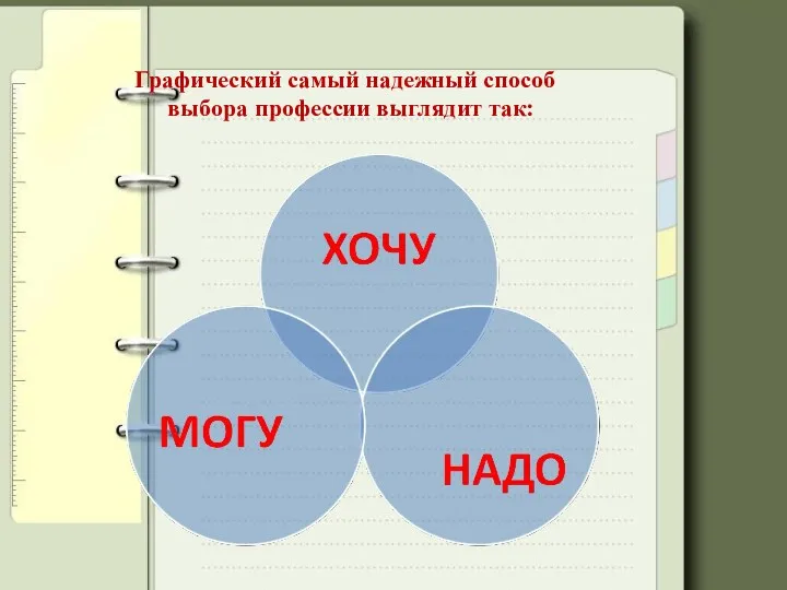 Графический самый надежный способ выбора профессии выглядит так: