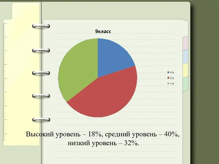 Высокий уровень – 18%, средний уровень – 40%, низкий уровень – 32%.