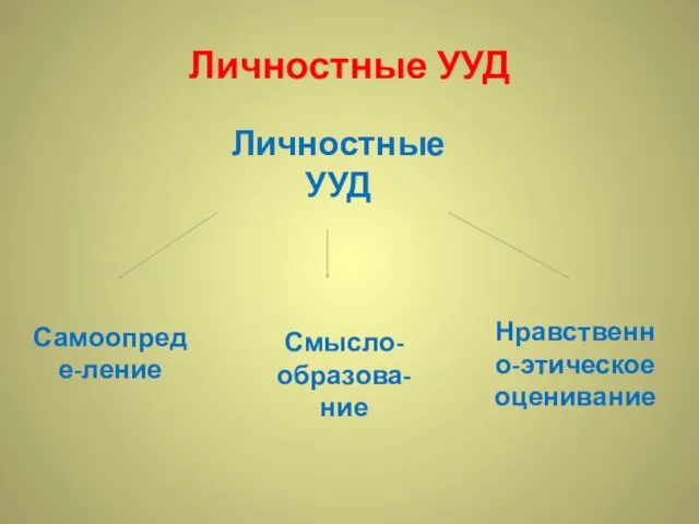 Личностные УУД Личностные УУД Самоопреде-ление Смысло-образова-ние Нравственно-этическое оценивание