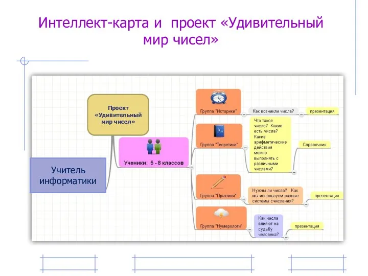 Интеллект-карта и проект «Удивительный мир чисел» Учитель информатики Проект «Удивительный мир чисел»