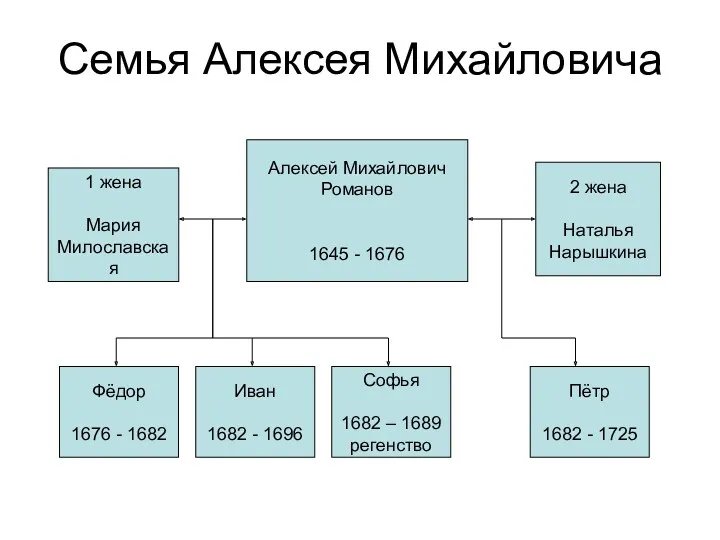 Семья Алексея Михайловича Алексей Михайлович Романов 1645 - 1676 2 жена Наталья Нарышкина