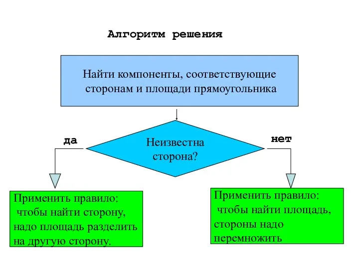 Алгоритм решения Найти компоненты, соответствующие сторонам и площади прямоугольника Неизвестна