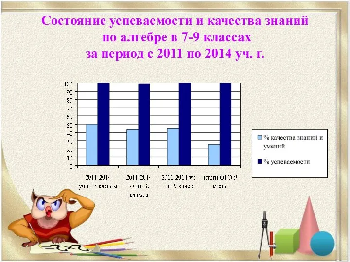 Состояние успеваемости и качества знаний по алгебре в 7-9 классах