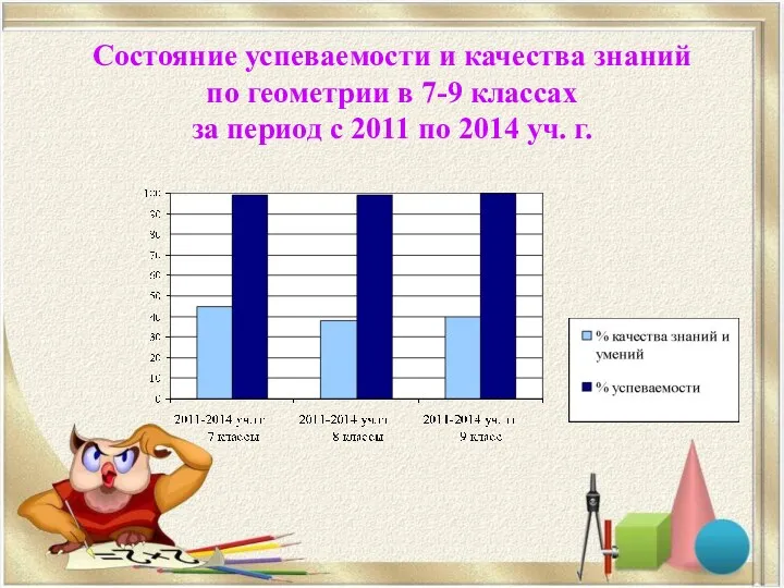 Состояние успеваемости и качества знаний по геометрии в 7-9 классах