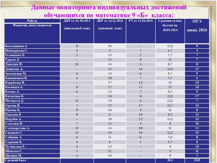 Данные мониторинга индивидуальных достижений обучающихся по математике 9 «Б» класса: