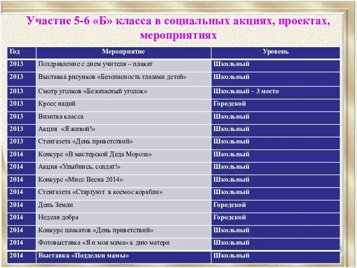 Участие 5-6 «Б» класса в социальных акциях, проектах, мероприятиях