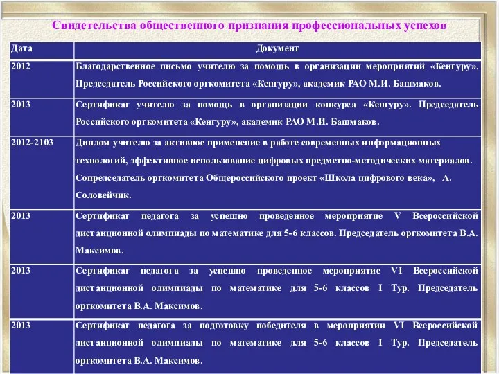 Свидетельства общественного признания профессиональных успехов