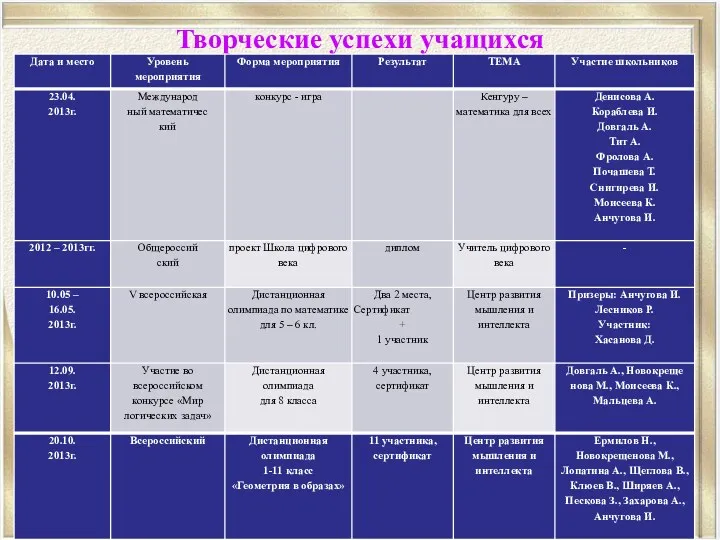 Творческие успехи учащихся