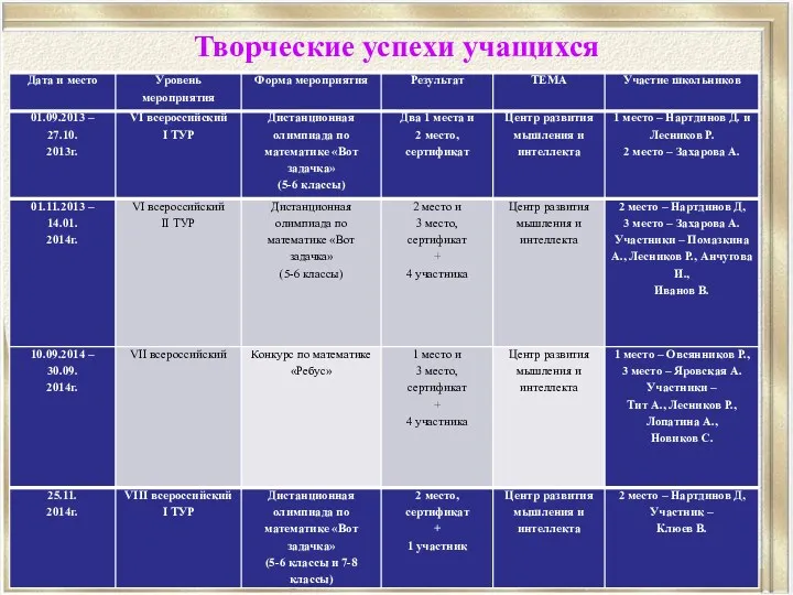 Творческие успехи учащихся