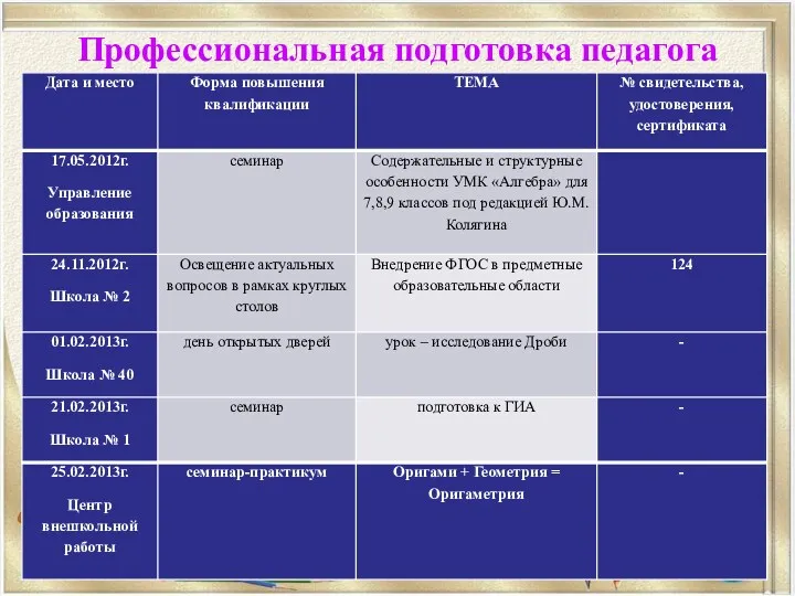 Профессиональная подготовка педагога