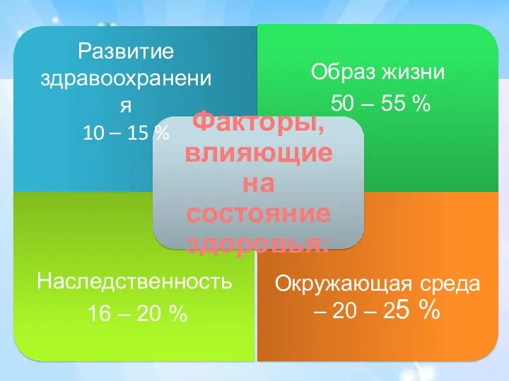 Развитие здравоохранения 10 – 15 %