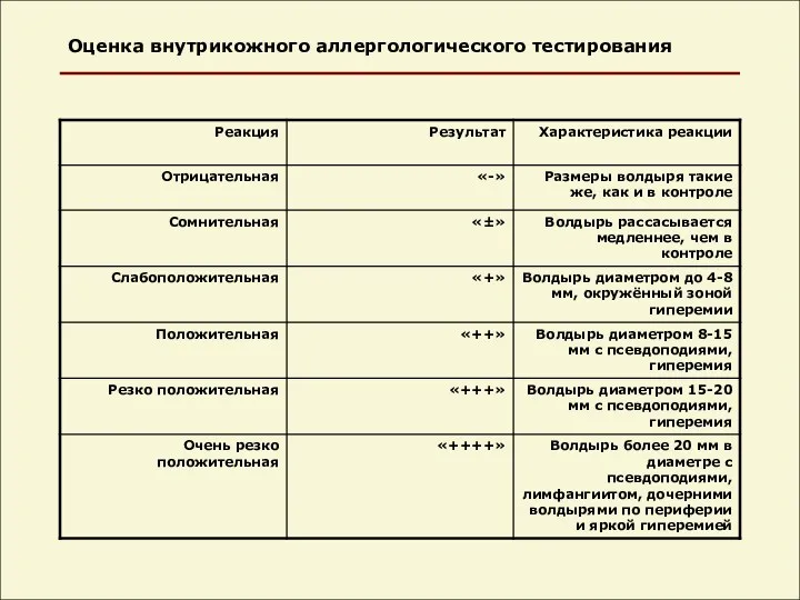 Оценка внутрикожного аллергологического тестирования