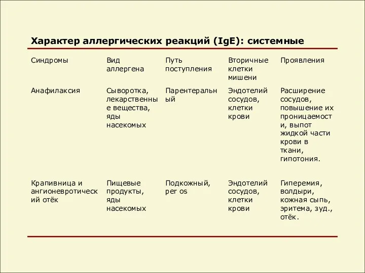 Характер аллергических реакций (IgE): системные