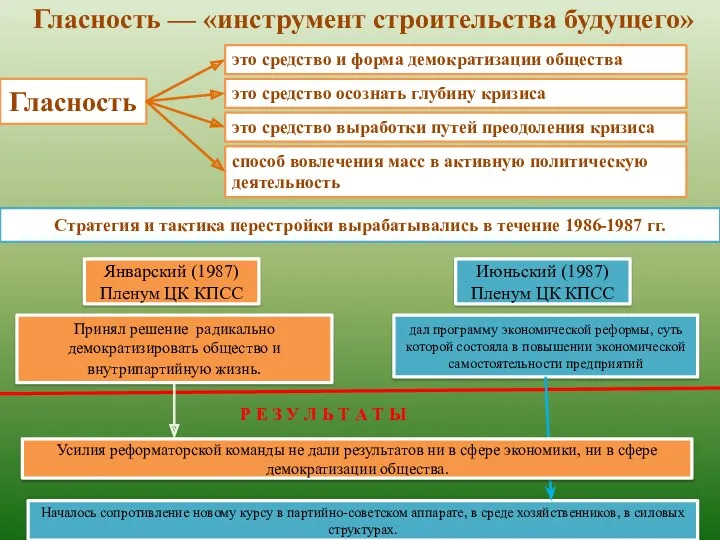 Гласность — «инструмент строительства будущего» Гласность это средство и форма