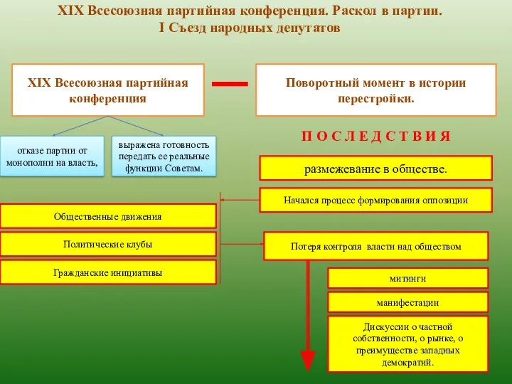 XIX Всесоюзная партийная конференция. Раскол в партии. I Съезд народных