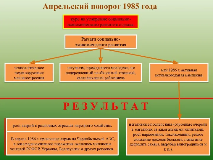 Апрельский поворот 1985 года курс на ускорение социально-экономического развития страны.