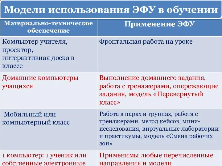 Модели использования ЭФУ в обучении