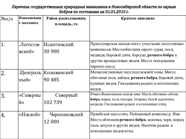 Перечень государственных природных заказников в Новосибирской области по охране бобров по состоянию на 01.01.2010 г.