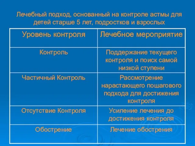 Лечебный подход, основанный на контроле астмы для детей старше 5 лет, подростков и взрослых